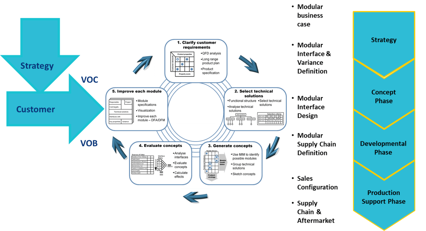 Modular Sourcing Improves EndtoEnd Supply Chain Efficiency